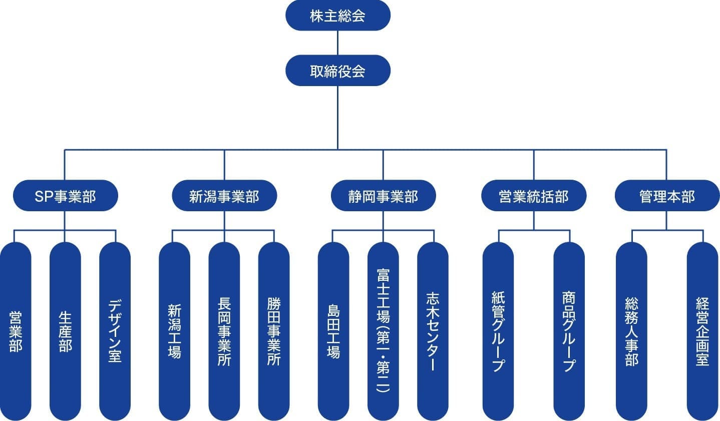 組織図