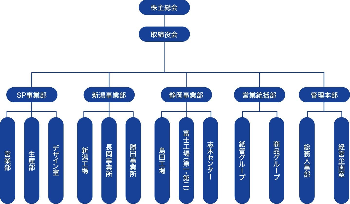 組織図