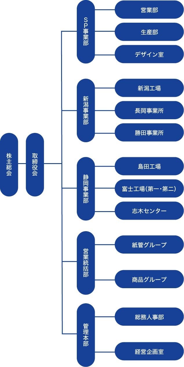 組織図